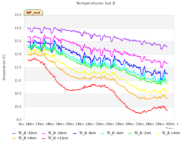 plot of Temperatures Set B