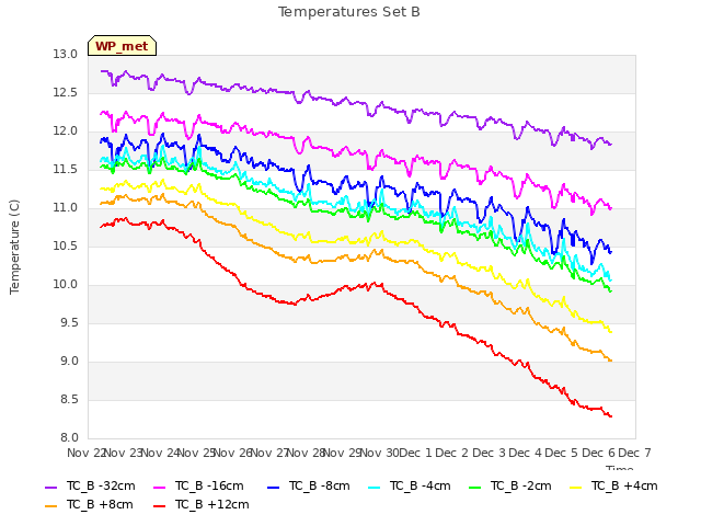 plot of Temperatures Set B