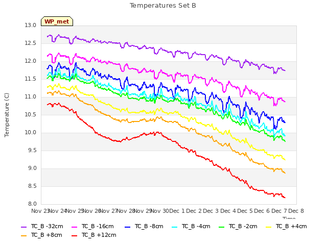 plot of Temperatures Set B