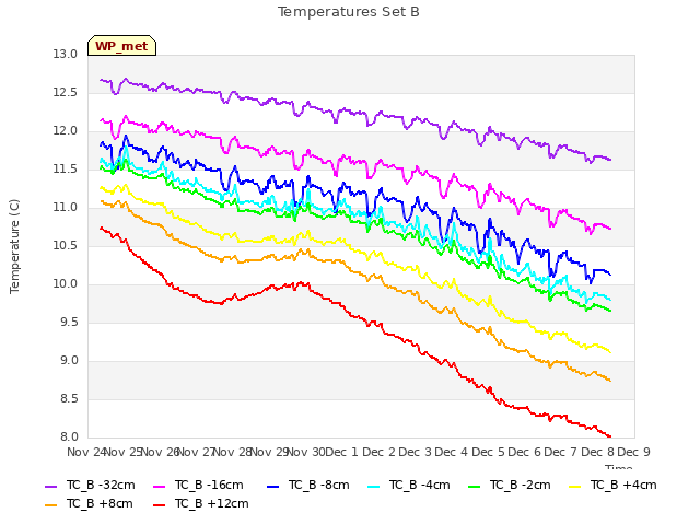 plot of Temperatures Set B