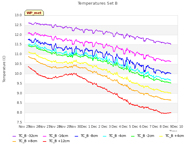 plot of Temperatures Set B