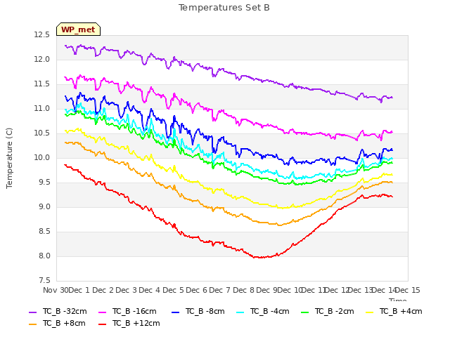 plot of Temperatures Set B