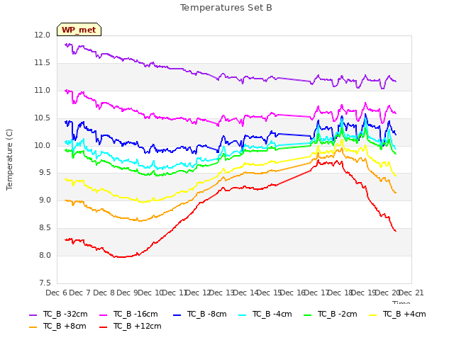 plot of Temperatures Set B