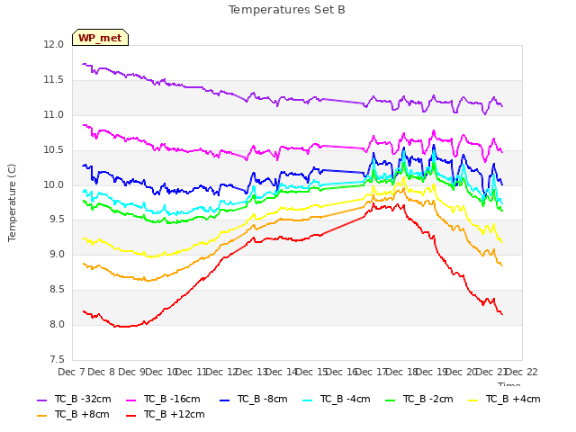 plot of Temperatures Set B