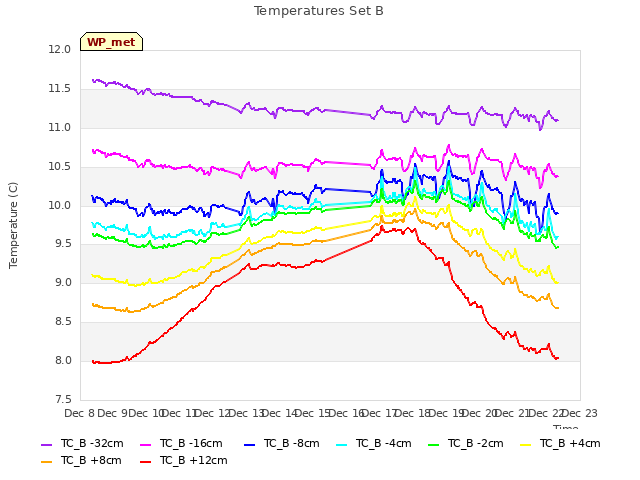 plot of Temperatures Set B