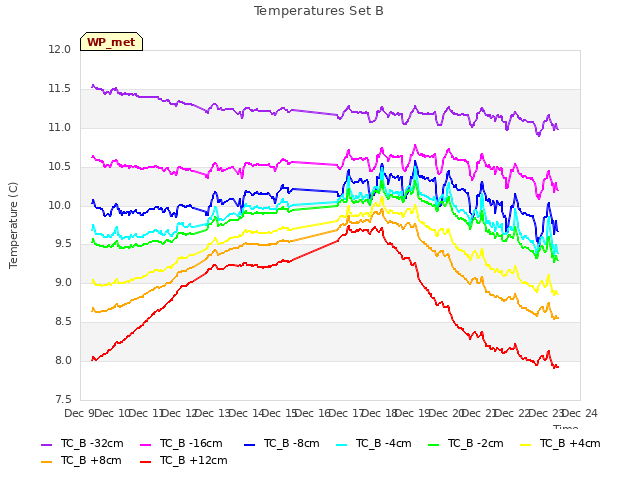 plot of Temperatures Set B