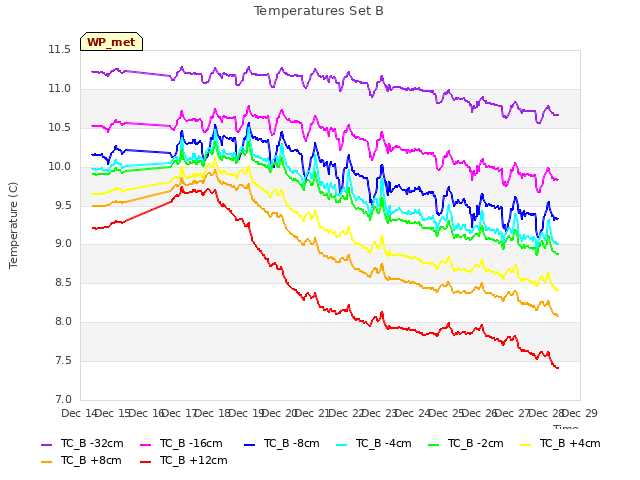 plot of Temperatures Set B