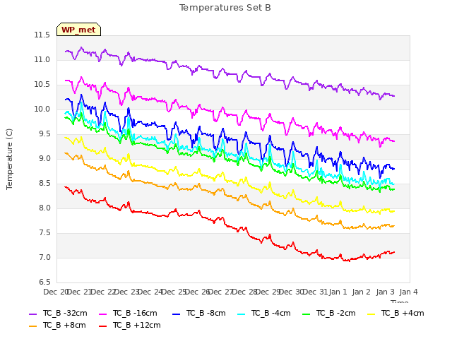 plot of Temperatures Set B