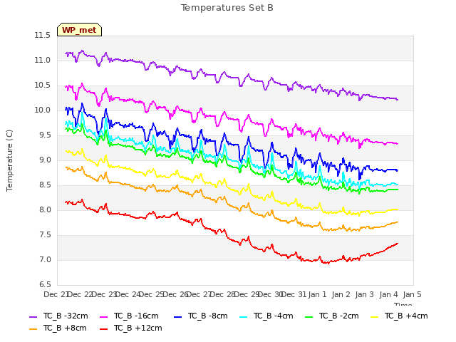 plot of Temperatures Set B