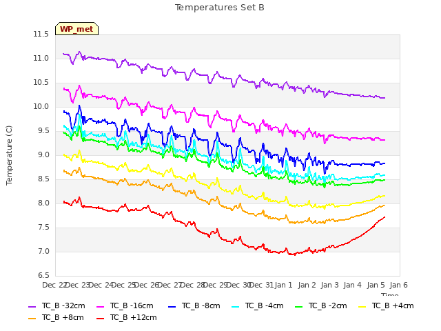 plot of Temperatures Set B