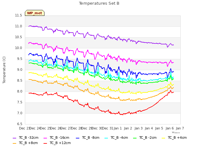 plot of Temperatures Set B