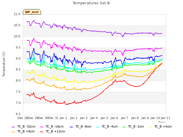 plot of Temperatures Set B