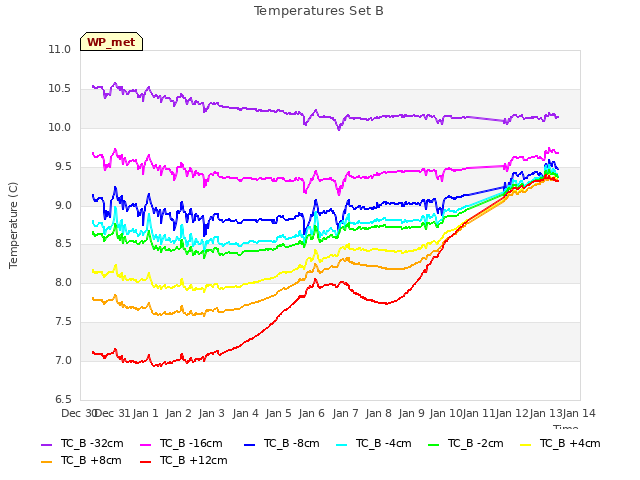 plot of Temperatures Set B