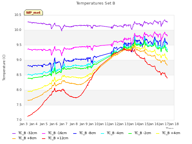 plot of Temperatures Set B