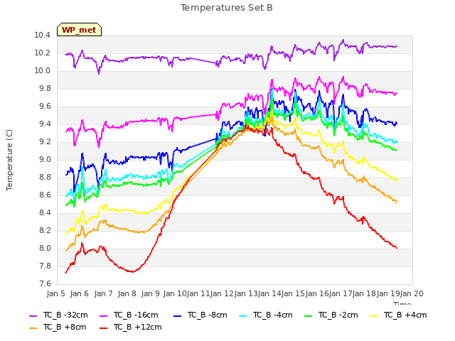 plot of Temperatures Set B