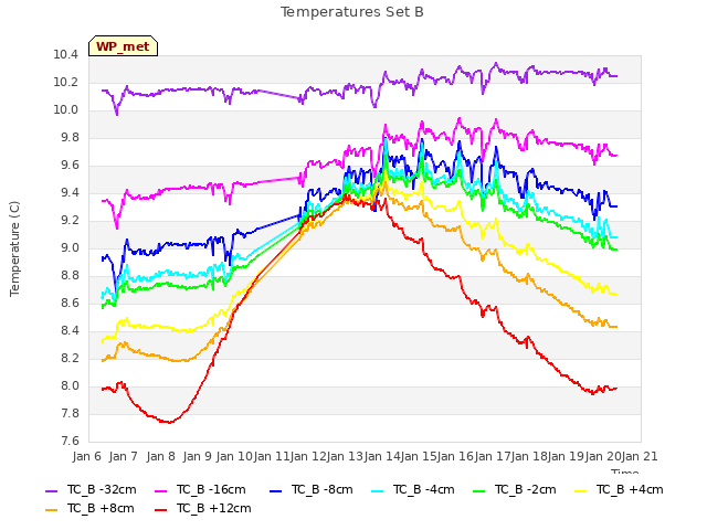 plot of Temperatures Set B