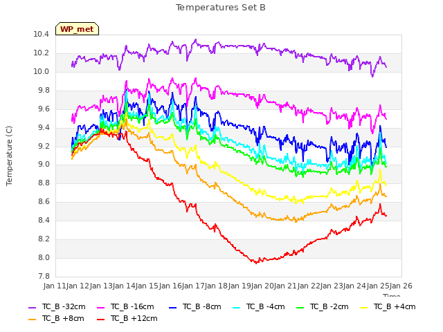 plot of Temperatures Set B