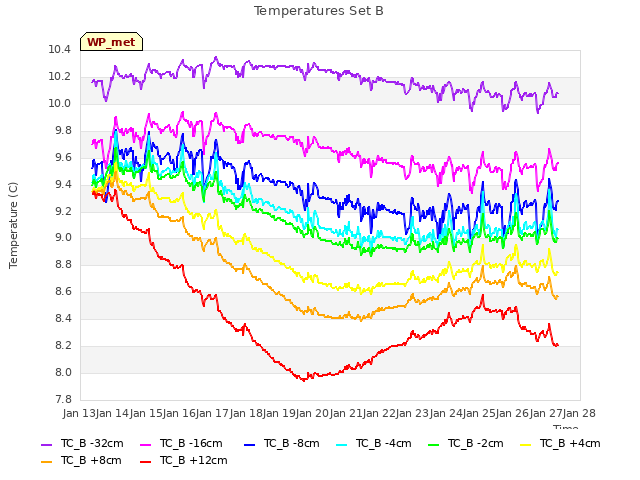 plot of Temperatures Set B