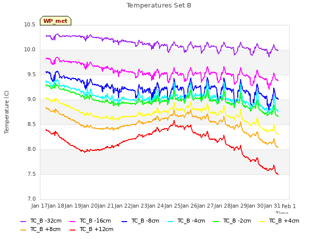 plot of Temperatures Set B