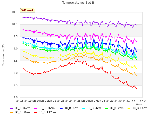 plot of Temperatures Set B