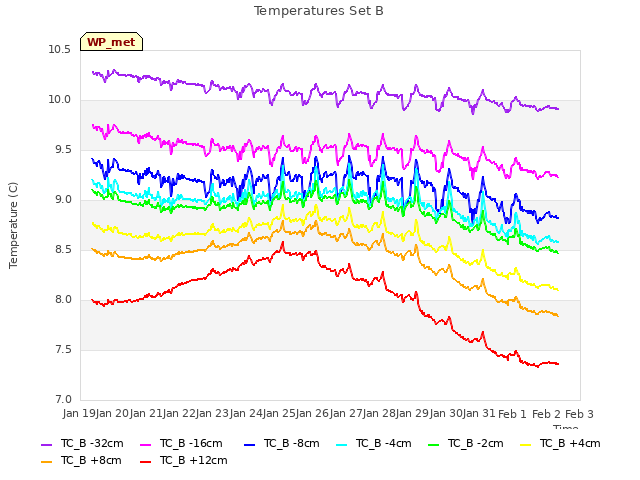 plot of Temperatures Set B