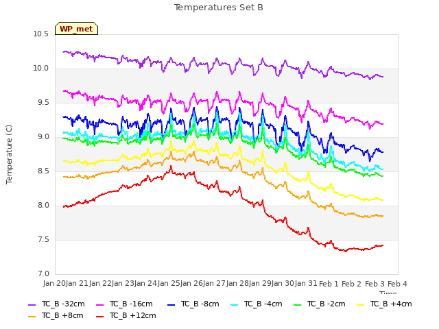 plot of Temperatures Set B