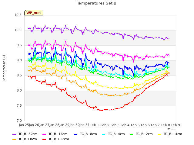 plot of Temperatures Set B