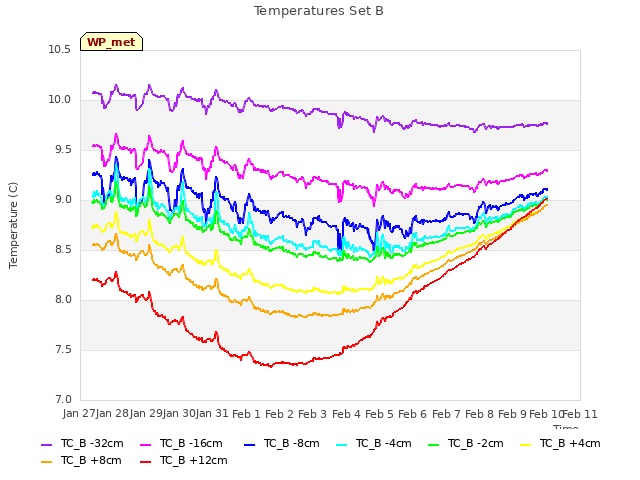 plot of Temperatures Set B