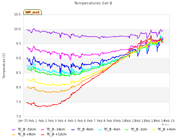 plot of Temperatures Set B