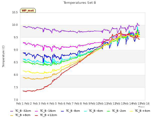 plot of Temperatures Set B