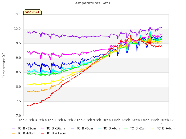 plot of Temperatures Set B