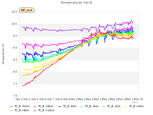 plot of Temperatures Set B