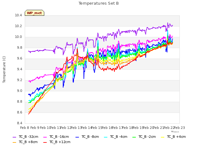 plot of Temperatures Set B