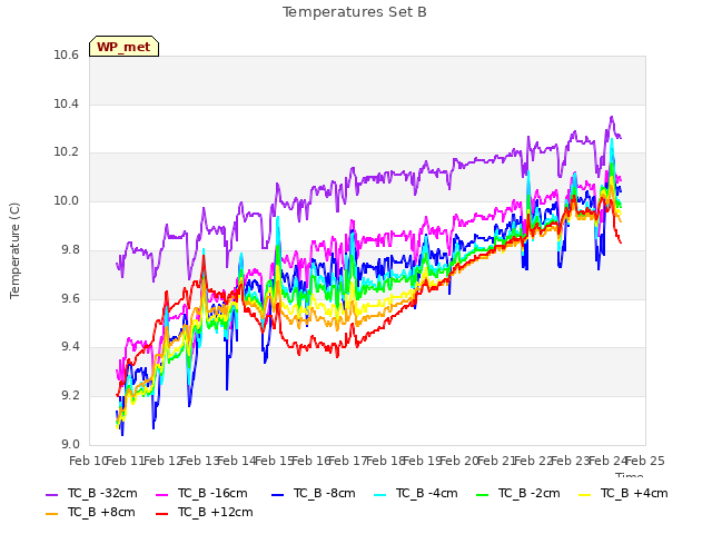 plot of Temperatures Set B