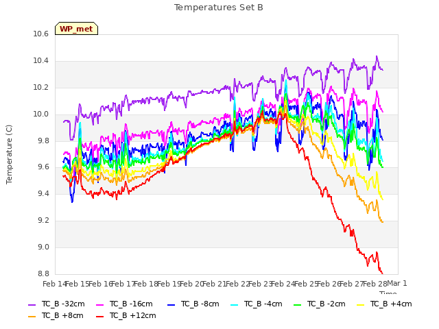 plot of Temperatures Set B