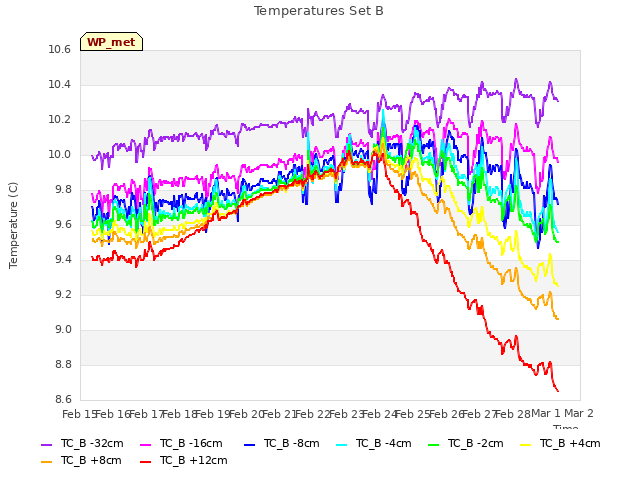 plot of Temperatures Set B