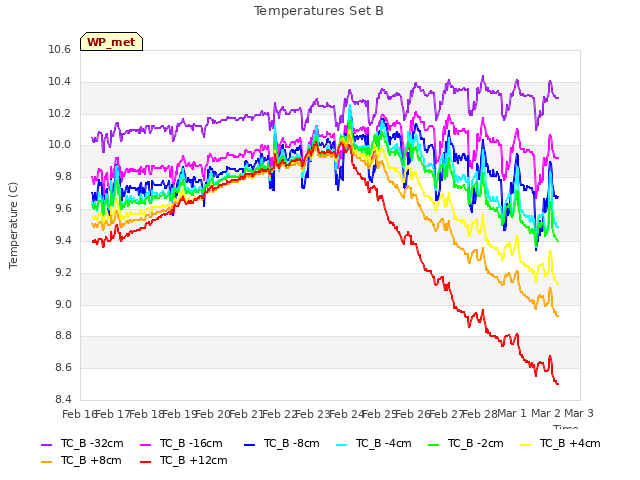 plot of Temperatures Set B