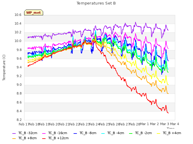 plot of Temperatures Set B