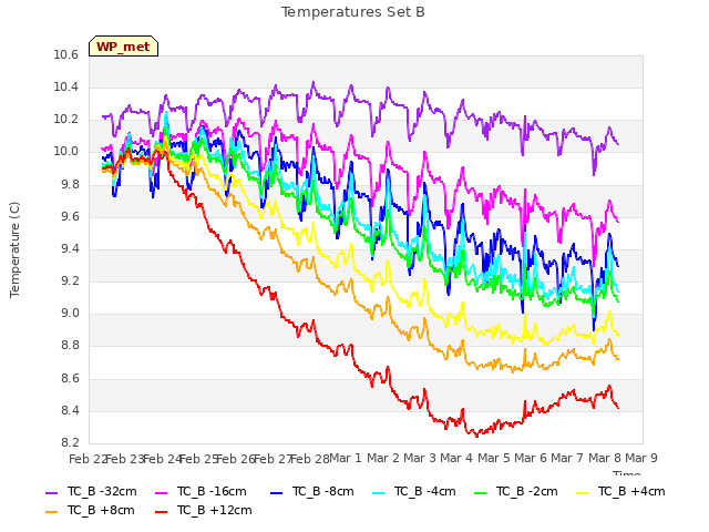 plot of Temperatures Set B