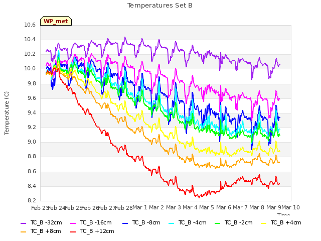 plot of Temperatures Set B