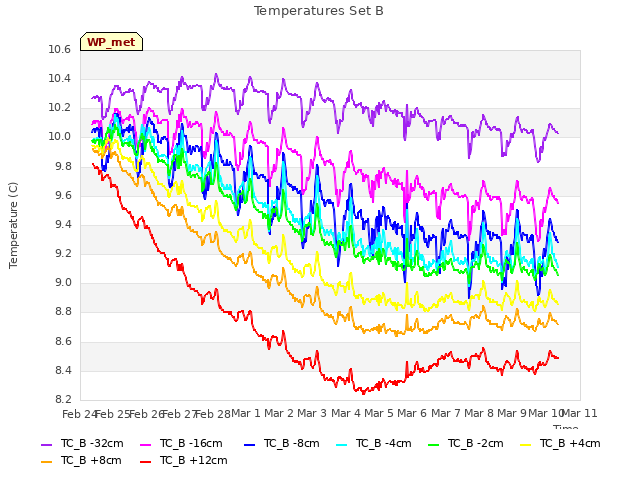 plot of Temperatures Set B