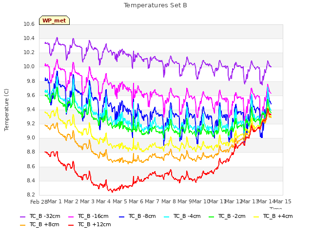 plot of Temperatures Set B