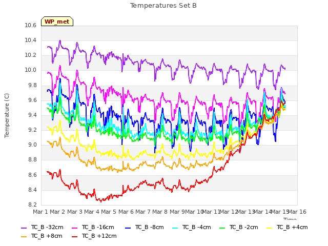 plot of Temperatures Set B