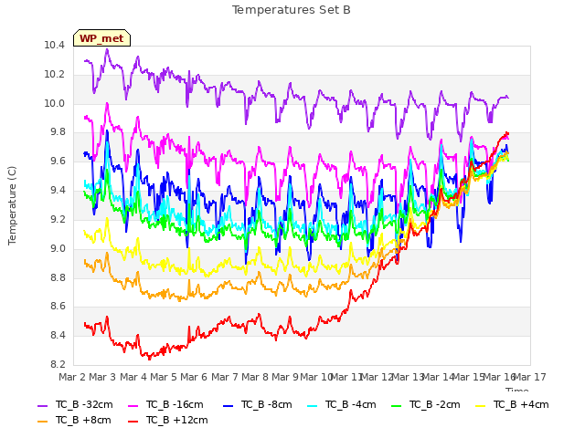 plot of Temperatures Set B