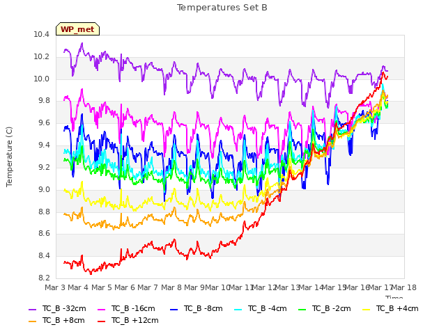 plot of Temperatures Set B