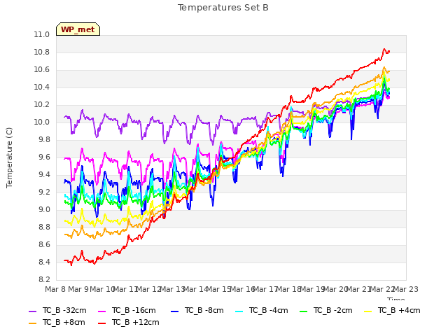 plot of Temperatures Set B