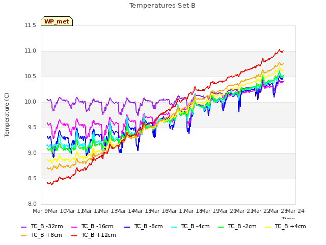 plot of Temperatures Set B