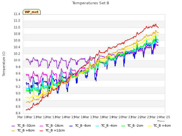 plot of Temperatures Set B