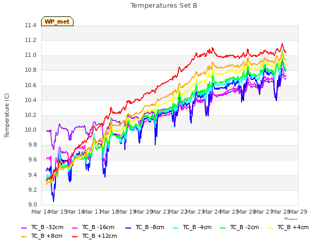 plot of Temperatures Set B