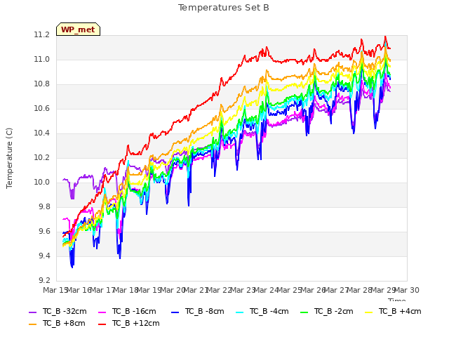 plot of Temperatures Set B